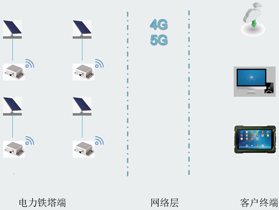 風(fēng)機(jī)在線監(jiān)測 風(fēng)機(jī)在線監(jiān)測
